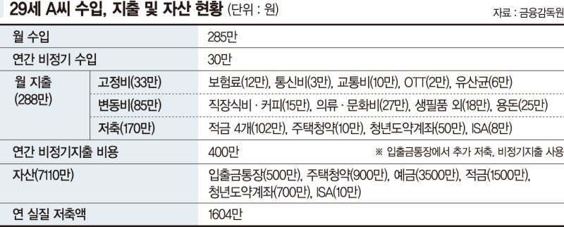 20대 직장인 "월 170만원 저금 하는데 돈이 안 모여요"[재테크 Q&A]