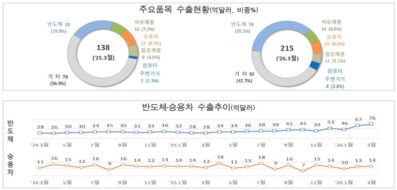 3월 1~10일 주요품목 수출현황 및 반도체·승용차 수출추이
