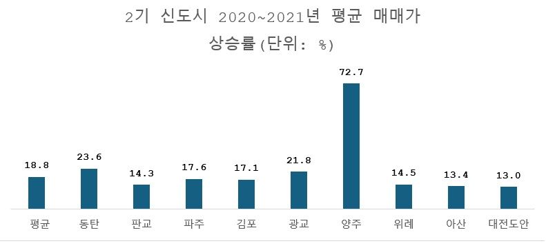 자료 : 부동산R114