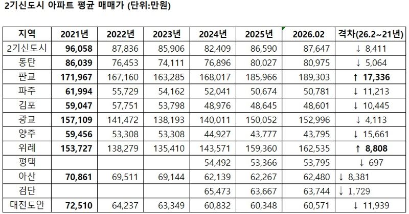 주: 평택과 검단은 26년 2월 대비 24년 격차.자료 : 부동산R114