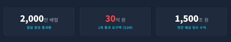 호르무즈 해협은 전 세계 석유 소비량의 약 20%가 통과하는 글로벌 에너지의 대동맥이다.이란은 국제해양법(UNCLOS) 비준을 거부한 맹점을 이용해 이 핵심 병목 구간에 대한 통제권을 경제적 무기로 전환했다.제미