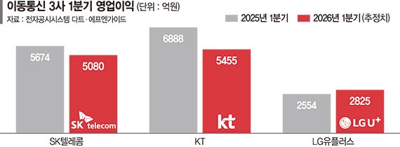 AI와 B2B로 실적 반등 노리는 통신 3사