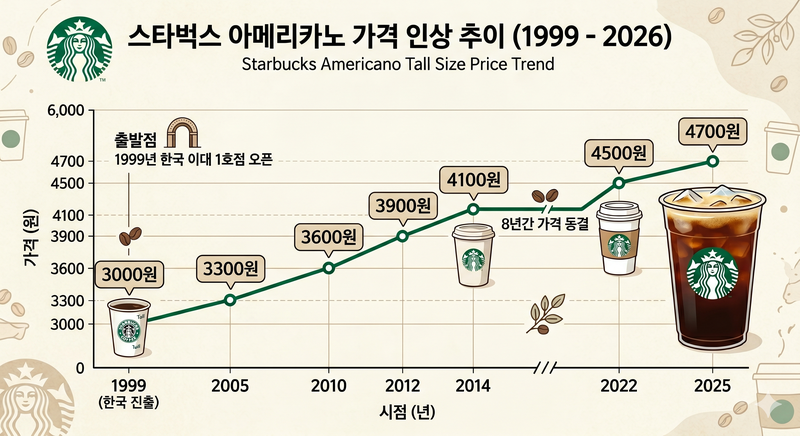1999년 한국에 1호점의 문을 연 스타벅스의 아메리카노 톨 사이즈 가격 추이를 AI를 이용해 생성./그래픽=제미나이