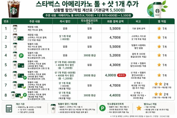 스타벅스 아메리카노 톨 사이즈에 샷을 추가했을 때 저렴하게 마실 수 있는 다양한 시도를 해 봤다./그래픽=챗GPT