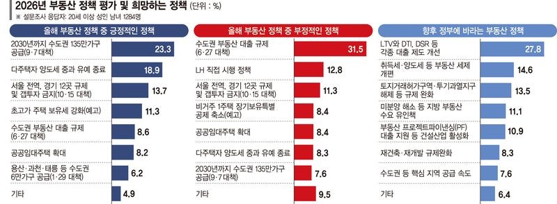 10명 중 6명 "다주택 양도세 중과 잘했다"… 집값 안정 기대 [제26회 fn 하우징·건설 파워브랜드 대상]