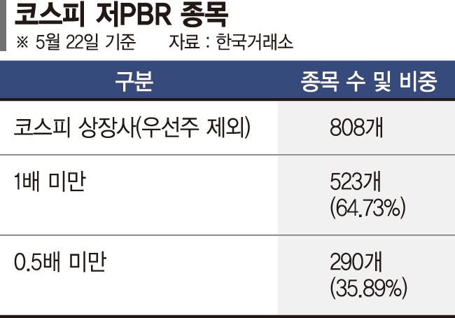 코스피 '팔천피' 넘었지만 여전히 싼 주식들이 널려 있어