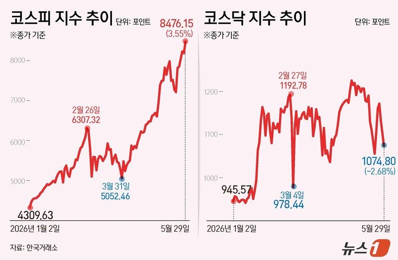 코스피, 사상 최고치 8476…LG전자·삼성전기도 역대 최고가 [fn마...