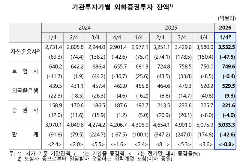 <b>해외</b>증권 <b>투자</b>, 평가손실에 42.6억달러 <b>감소</b> 전환