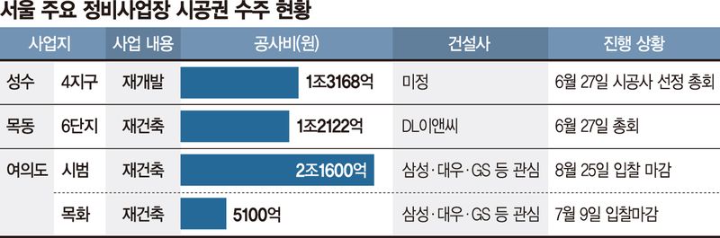 성수 목동 여의도 재건축 수주전 관련 이미지