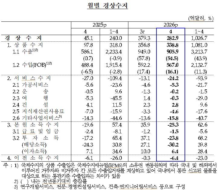 한국은행 제공