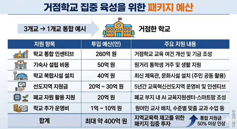 거점학교 집중 육성을 위한 패키지 예산.자료=교육부(그래픽=Gemini 생성)