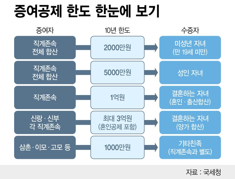 증여공제 한도 한눈에 보기 /그래픽=정기현 기자