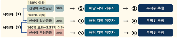 민영주택 신생아 특별공급 당첨자 선정 방법.국토부 제공
