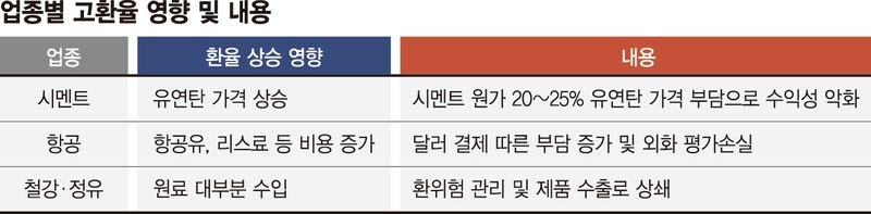 산업계 ‘고환율 쇼크’… 시멘트 원료 37% 급등 [환율 1500원 뉴노멀 시대]