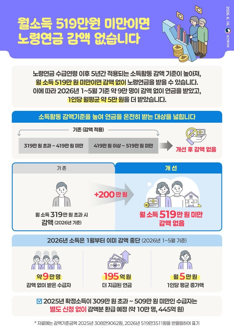 월 519만원 벌어도 국민연금 안 깎인다