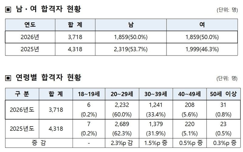 국가공무원 9급 최종합격자 3718명…남녀 합격자 각 50%