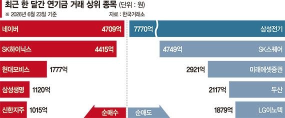 연기금, 5일간 1조5천억 팔았다…리밸런싱 나서나