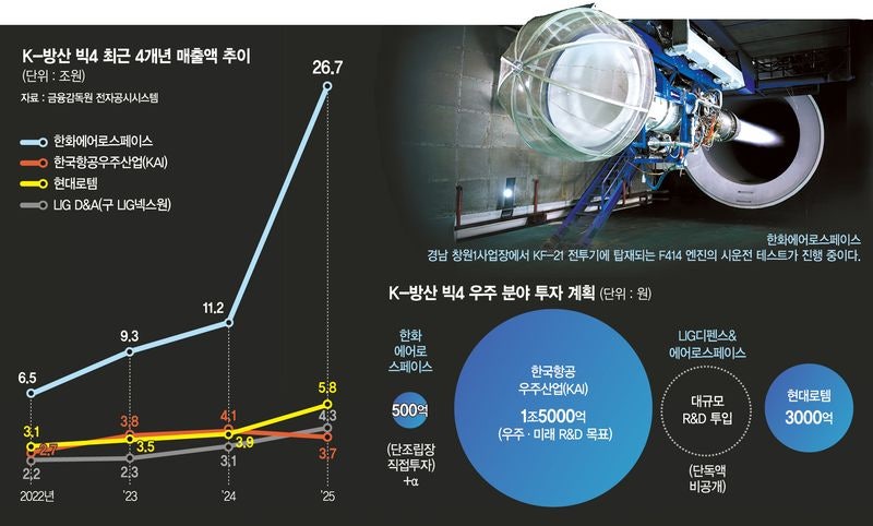 100조 수주고 쌓은 방산 빅4, 우주 밸류체인 구축 속도전 ['K방산...