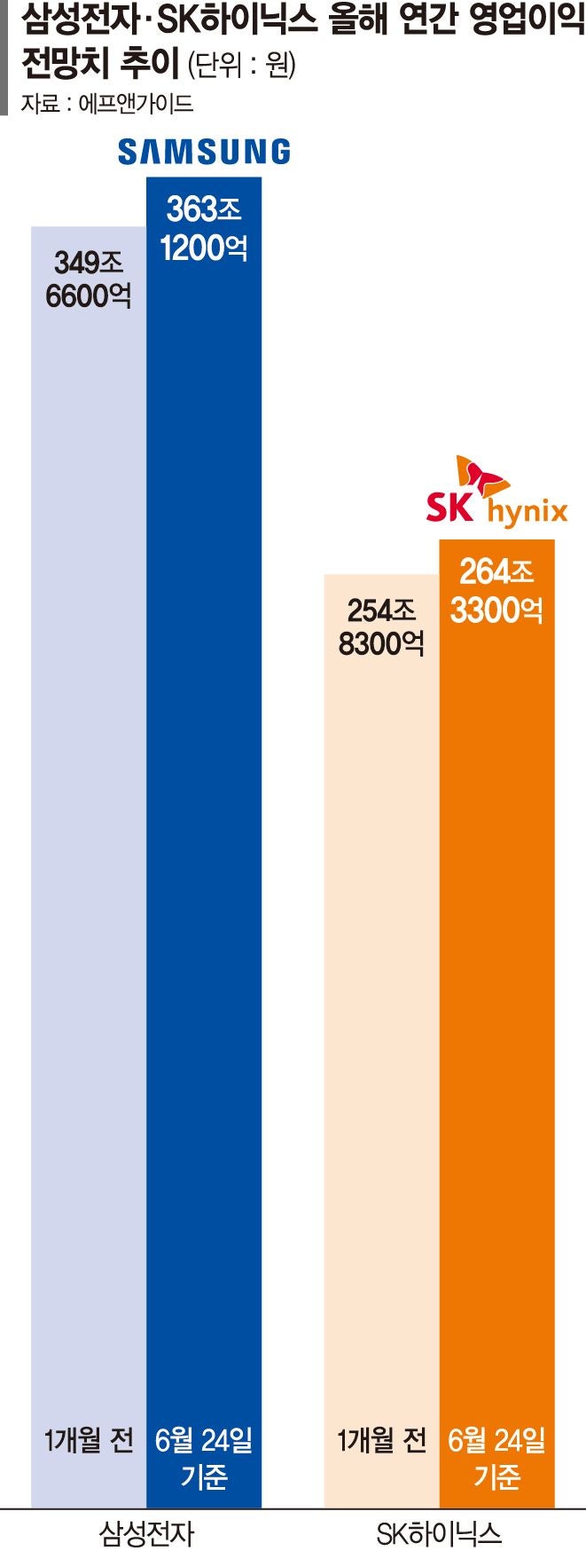 "마이크론도 이 정도인데…" 삼전닉스 실적 기대감 더 커졌다