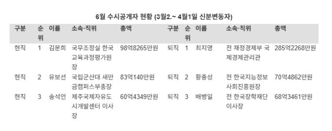 퇴직자 최지영 285억 신고…현직 최고는 <b>김문희</b> 평가원장 98억 [수시 공...