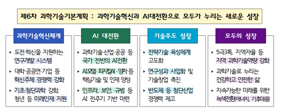 과학기술정보통신부 제공