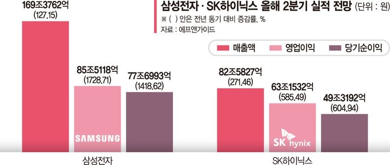 삼전닉스, 2분기 역대급 실적 전망… 계속 치솟는 눈높이
