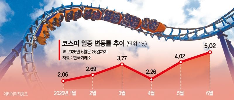 '출렁출렁' 롤러코스피, 닷컴버블때보다 변동성 크다