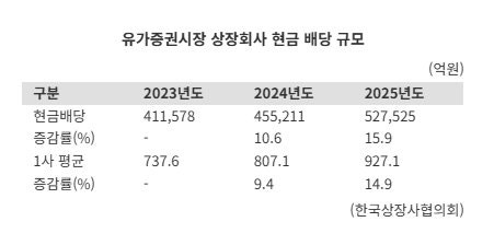 '레버리지' 열풍 속 조용한 인기…변동성 피난처 된 배당 ETF