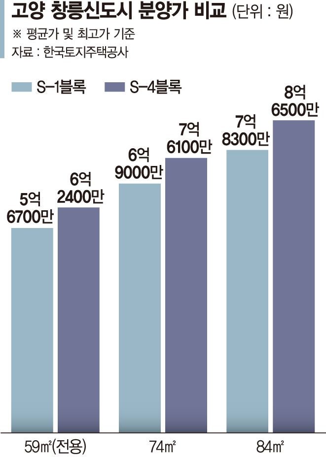 불과 2개월 차이인데… 3기 신도시 분양가 8천만원 뛰었다