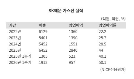 SK해운, 알짜 '가스선' 구조조정 통했다