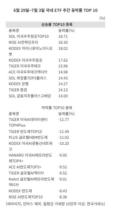 스페이스X 상승에 '美우주항공' 강세…반도체는 '주춤' [ETF 스퀘어...