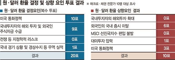 연준 손에 달린 환율… 외국인 증시자금도 변동성 좌우 [고환율 뉴노.....