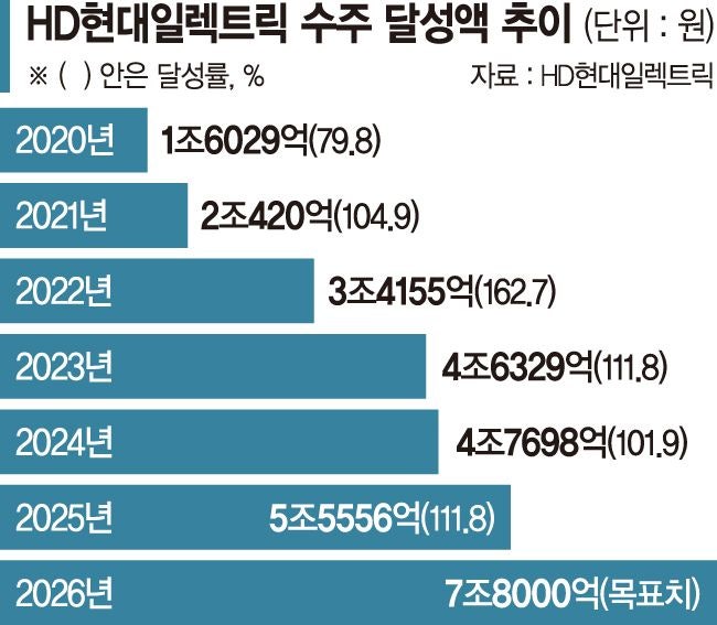 '북미 변압기 1위' HD현대일렉 올 수주목표 23% 상향