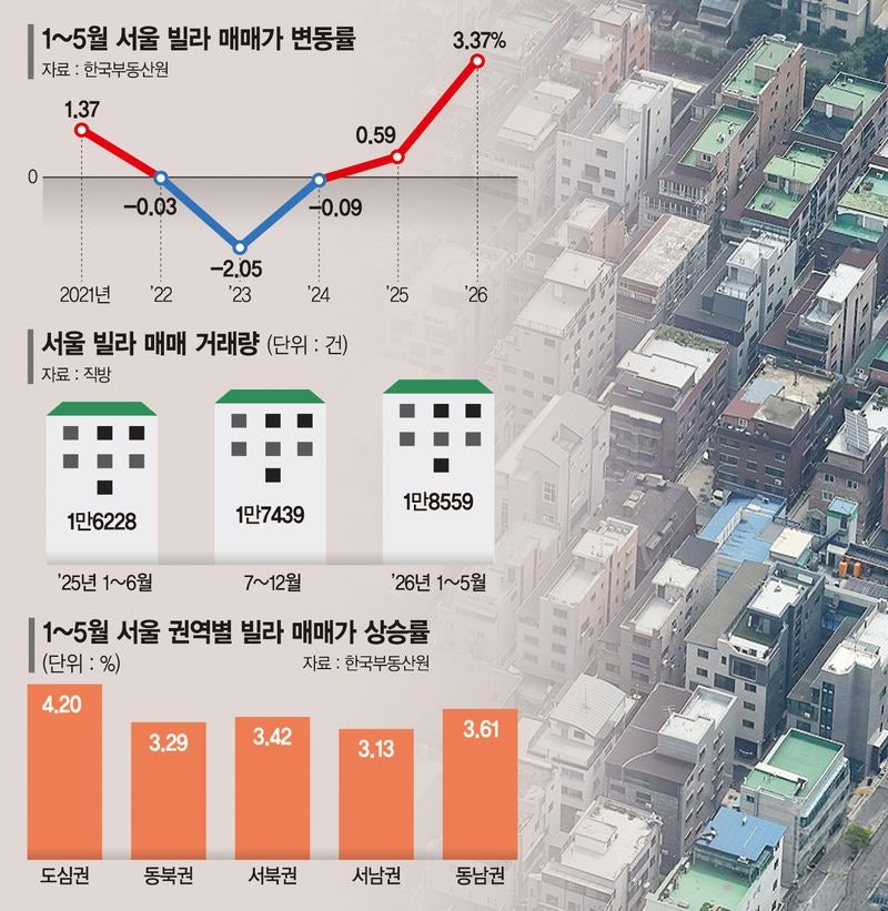 서울 빌라 3.3㎡당 '억소리' 난다... 송파·은평·강서·광진 풀매수
