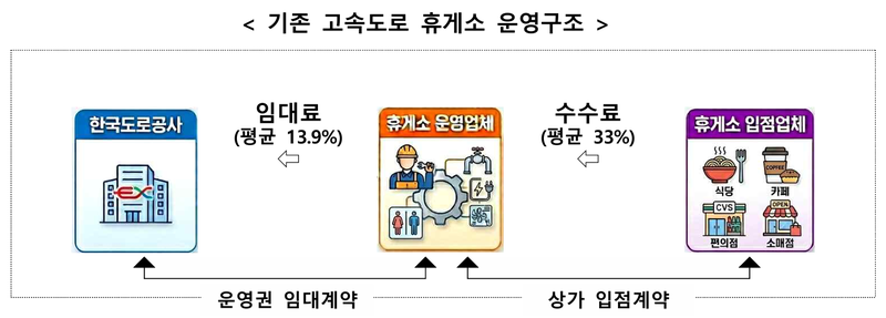 <b>고속도로 휴게소</b> 커피값 2천원 이하로 낮춘다...24시간 편의점 운영
