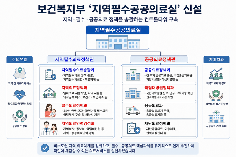 <b>복지부 조직</b> 대수술 '의정갈등 수습' 넘어 필수의료 컨트롤타워 구축