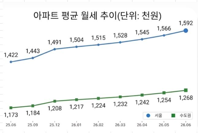 자료 : 한국부동산원
