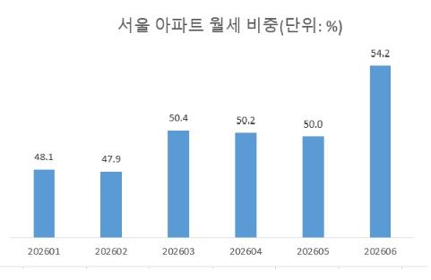 자료 : 서울시