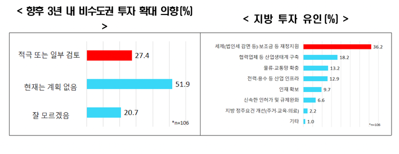 <b>대기업</b> 4곳 중 1곳 "3년 내 비수도권 <b>투자</b> 확대 검토"