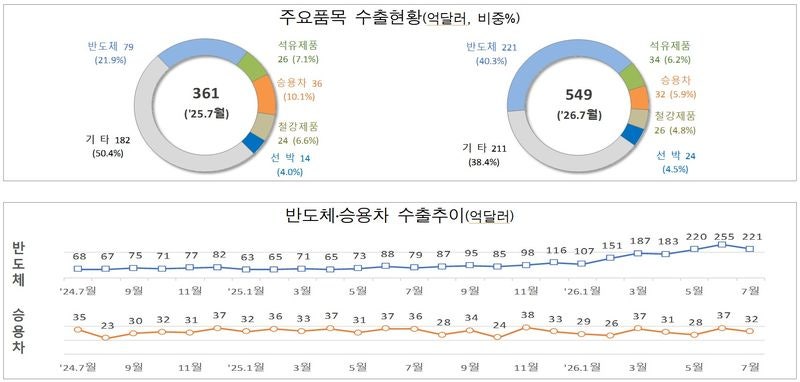 <b>7월</b>1~20일 <b>수출</b> 549억 달러...'<b>7월</b> 동기 <b>역대최대</b>'