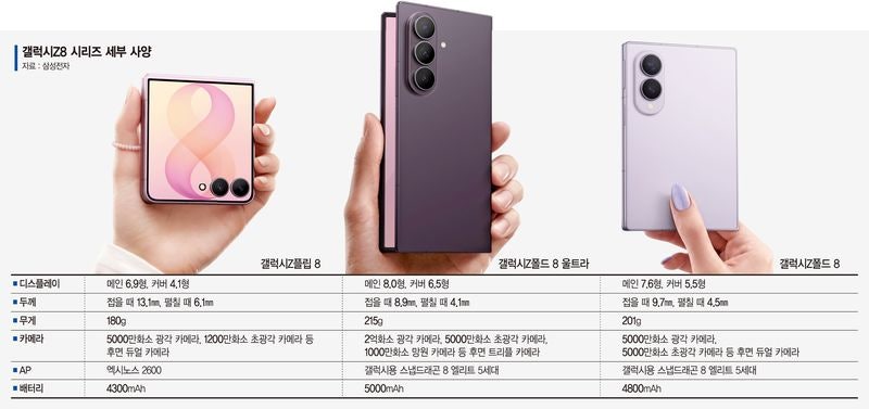 ‘4대 3 화면비’ 갤Z폴드8, 여권처럼 넓게 펼쳐 [<b>갤럭시</b> 언팩 2026]