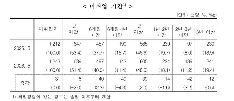 국가데이터처 제공