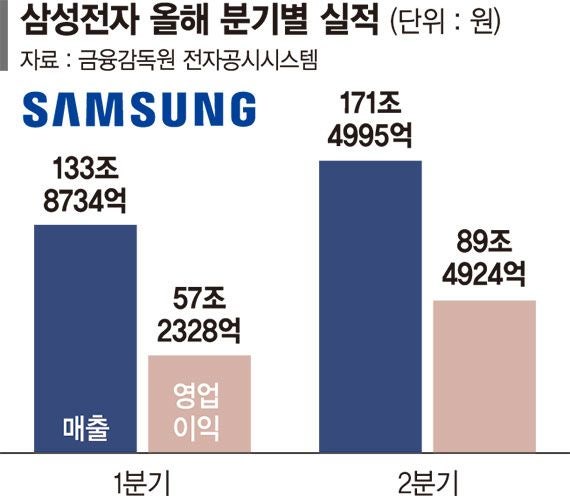 삼성, 반도체로 90조 수익… "美<b>파운드리</b> 연내 착공" [삼성 2분기 역대급...