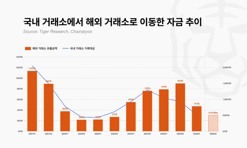 국내 거래소에서 해외 거래소로 이동한 자금 추이.타이거리서치 제공