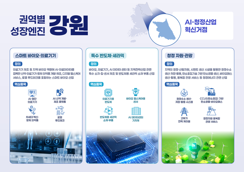 강원도 핵심산업 3개, 정부 <b>5극 3특 성장엔진</b> 선정…거점 도약