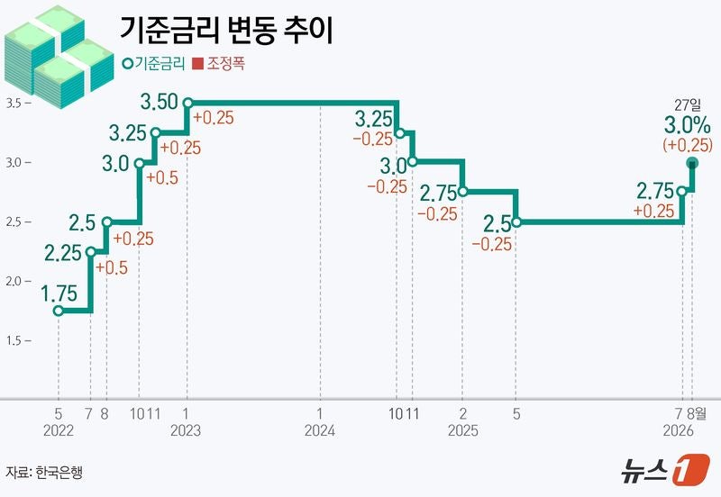 '연 8% 채권' 출현에 상업용 부동산 임대수익률 '비상'