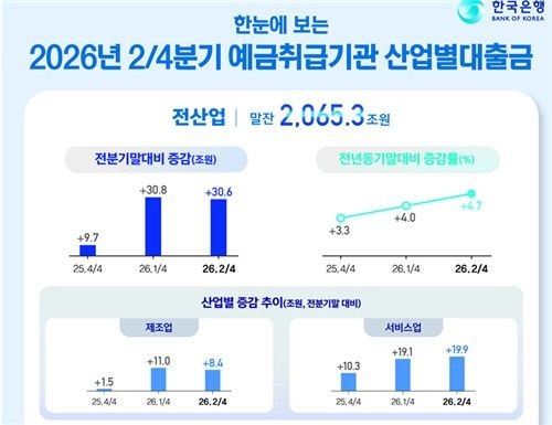 <b>2분기</b> 서비스업 <b>대출</b> 20조↑ 3년 반 만에 최대폭