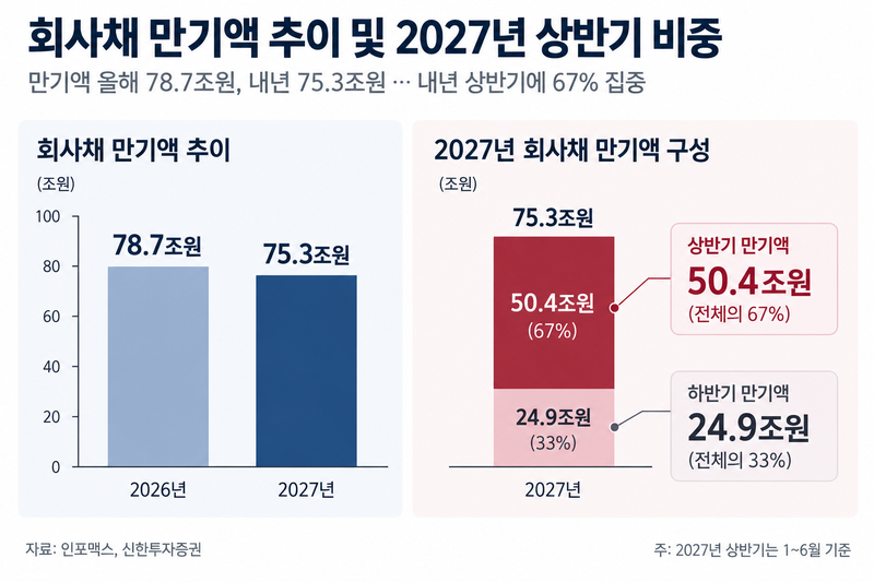 공기업채에 회사채까지…내년 채권시장 '수급전쟁'  [fn마켓워치]