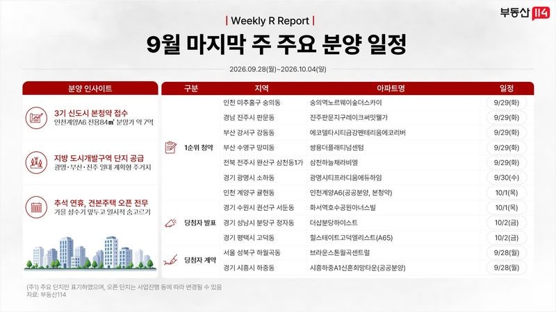 9월 마지막 주 전국 8개 단지, 3641가구 청약 접수