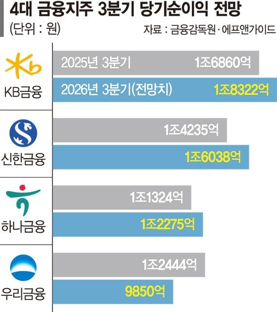 3분기 실적도 '<b>최대</b>'… 4대<b>금융</b> 누적 <b>순익</b> 17兆 넘는다